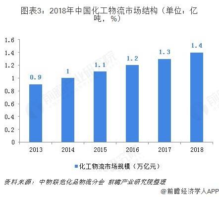 2020年中國(guó)化工物流行業(yè)市場(chǎng)現(xiàn)狀及發(fā)展前景分析